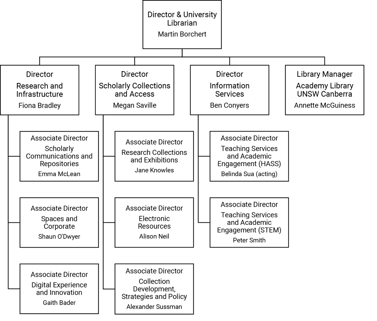 Library senior management organisational chart - text description below.