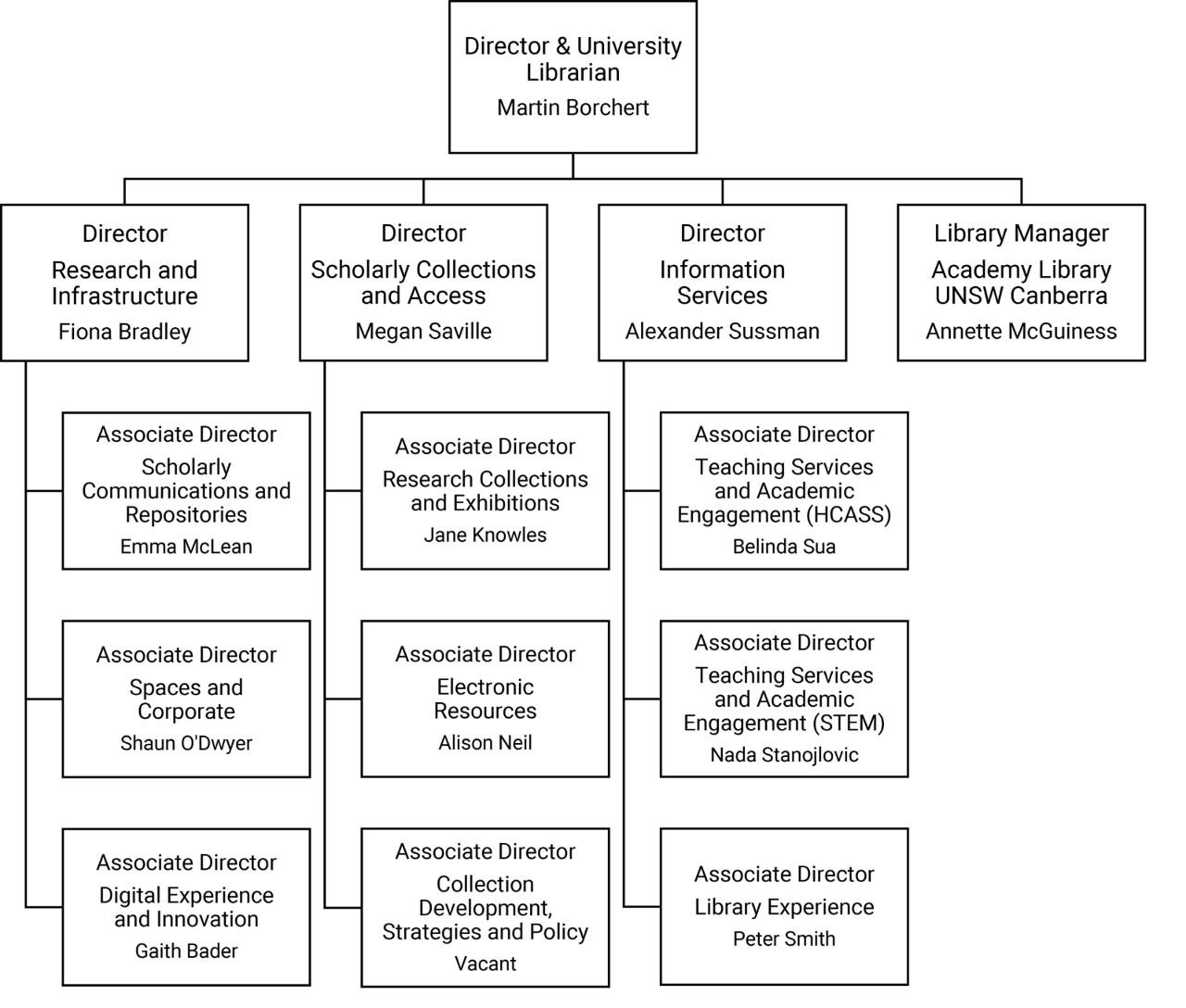 Library senior management organisational chart - full text description on page below.