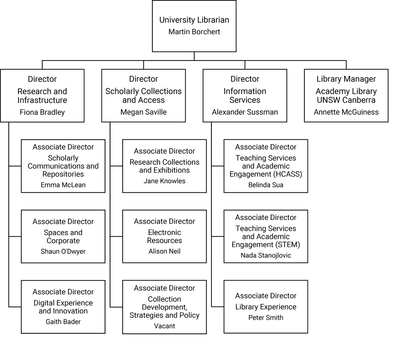 Library senior management organisational chart - full text description on page below.