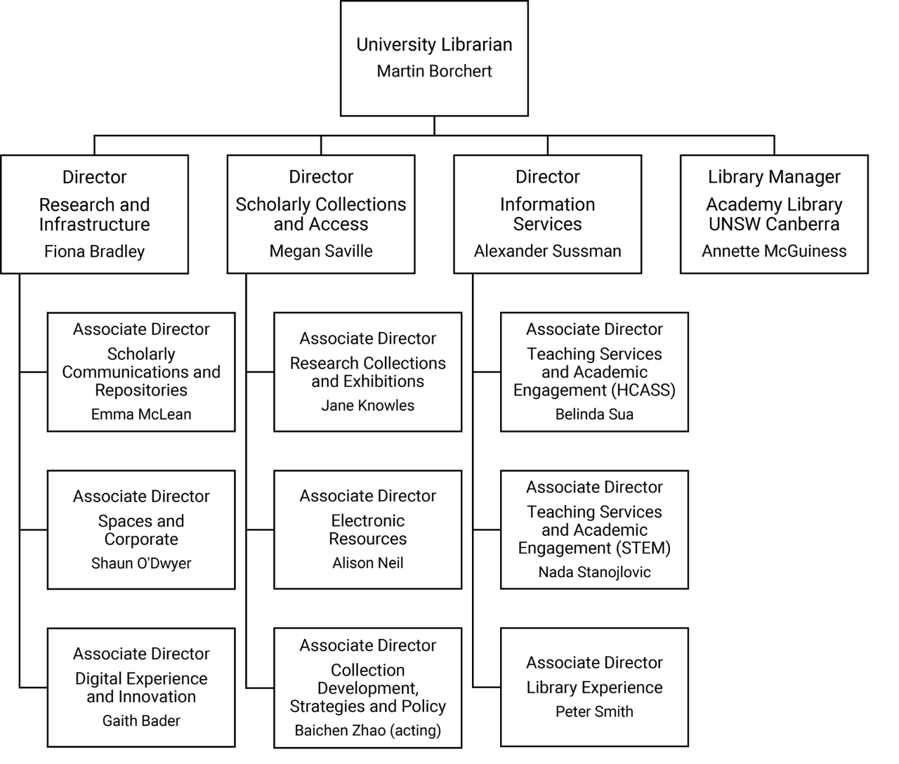 Library senior management organisational chart - full text description on page below.