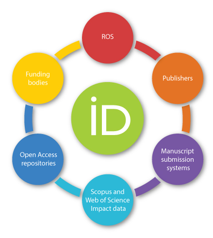 Orcid iD in the centre, with smaller connected circles surrounding it: ROS, Publishers, Manuscript submission systems, Scopus and Web of Science Impact data, Open Access repositories and Funding bodies.